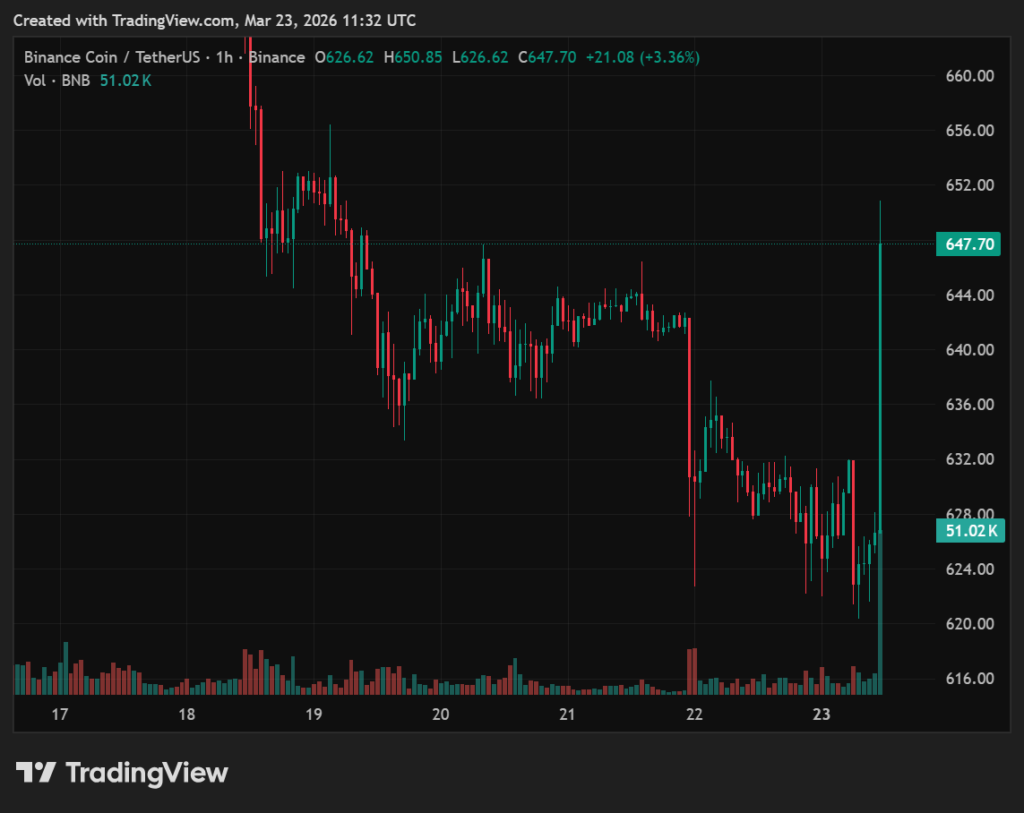 BNB intraday breakout attempt above recent range (TradingView, March 23, 2026)